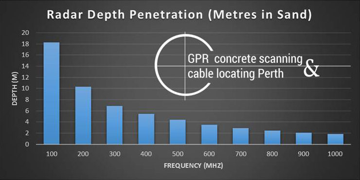 Radar Depth Penetration (Metres in Sand)